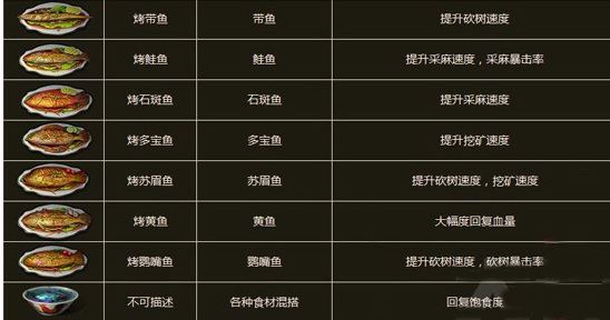 明日之后食谱配方及效果