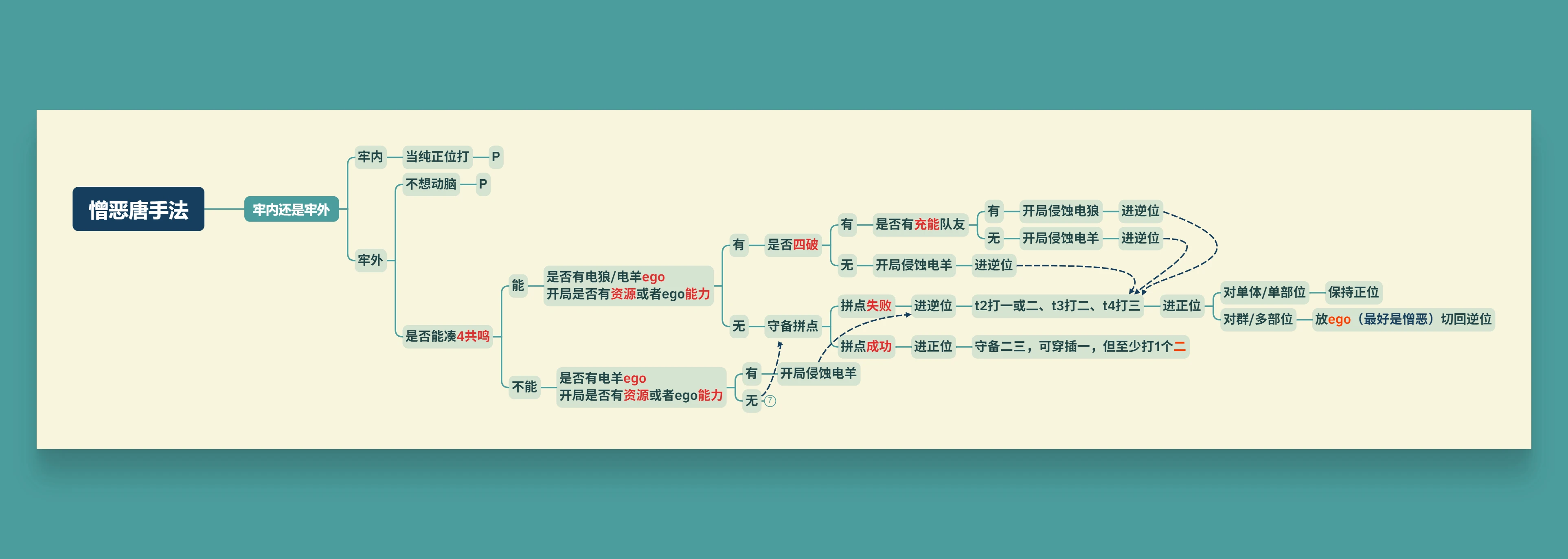 憎恶唐操作手法一图览-正正逆位切换_图2